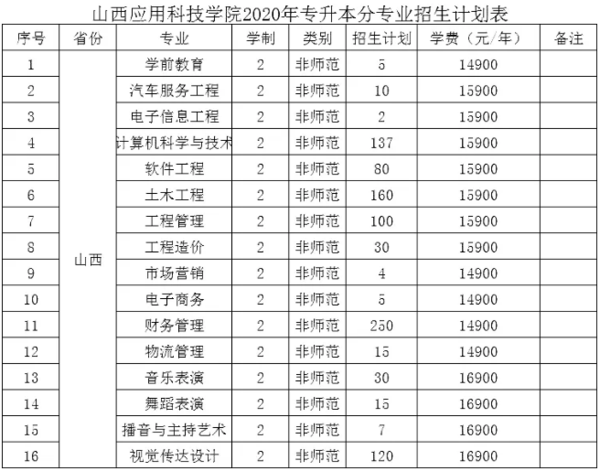 2020年维多利亚老品牌vic3308专升本招生计划