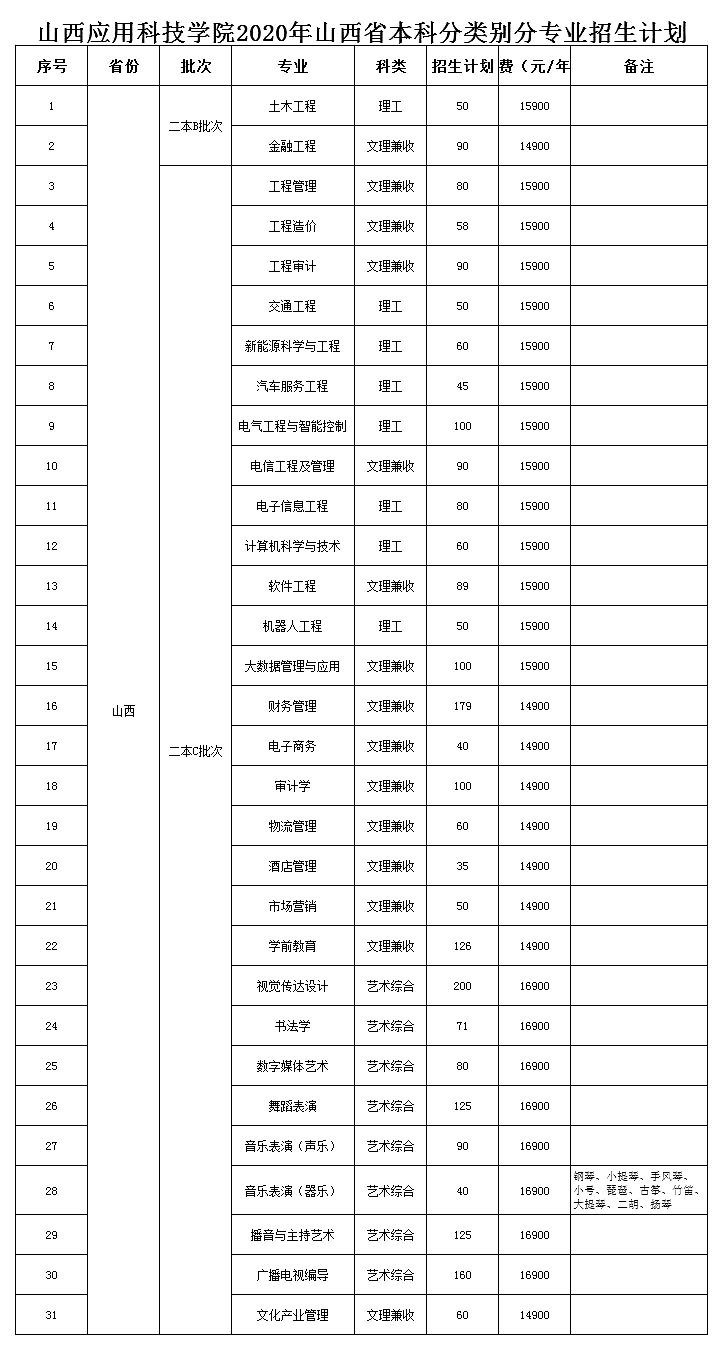 2020年维多利亚老品牌vic3308山西省普通高考招生计划