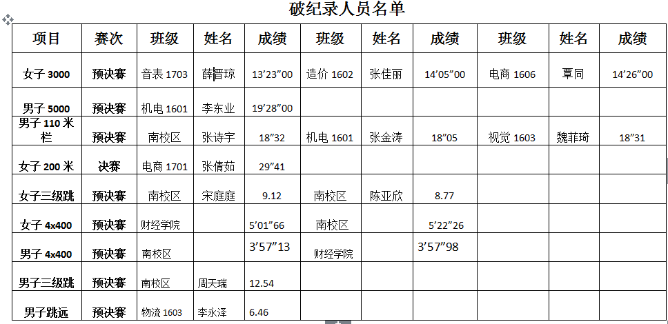 我校第四届春季运动会成绩单全面揭晓！